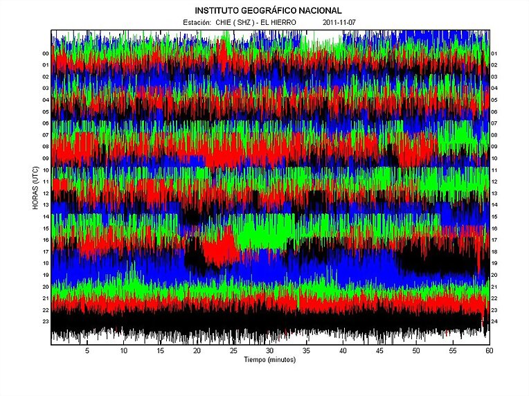 Datos del sismografo del hierro dia 07 /11/2011.